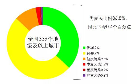 生態(tài)環(huán)境部通報(bào)9月和1-9月全國(guó)地表水、環(huán)境空氣質(zhì)量狀況