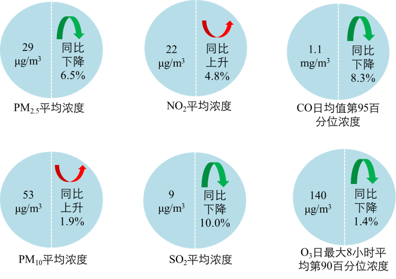 生態(tài)環(huán)境部今日向媒體通報(bào)了2021年8月和1-8月全國地表水、環(huán)境空氣質(zhì)量狀況。